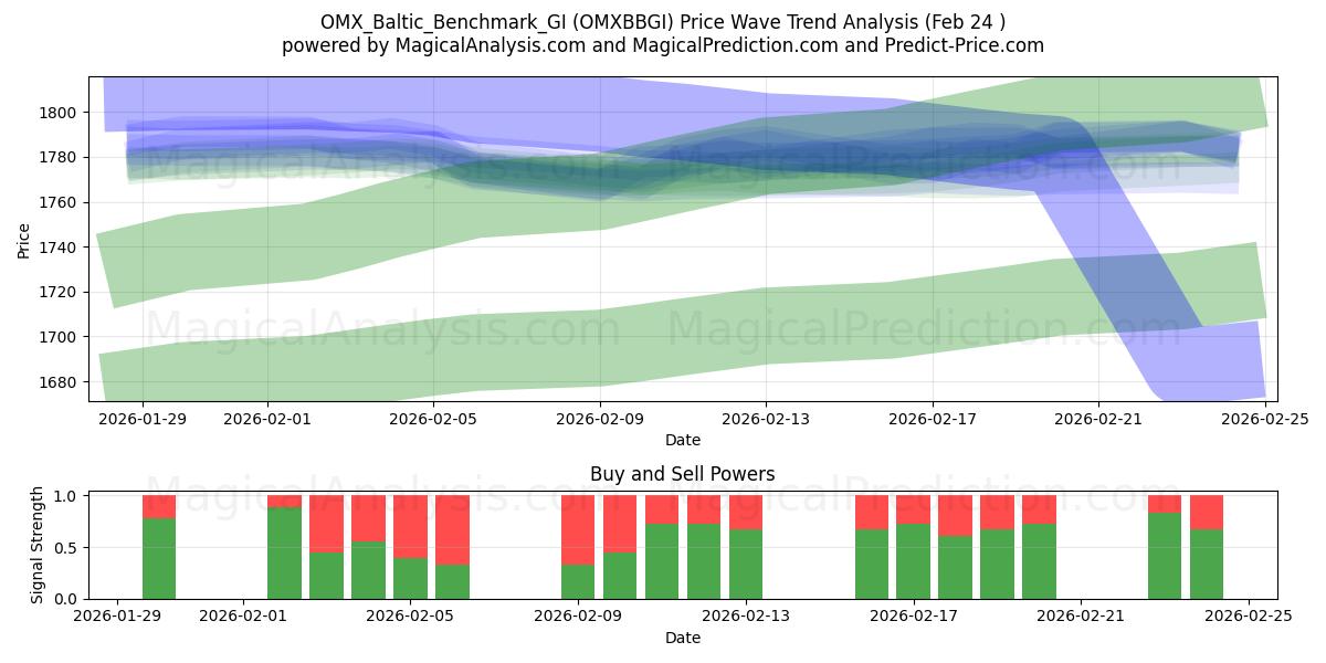  OMX_Baltic_Benchmark_GI (OMXBBGI) Support and Resistance area (23 Feb) 