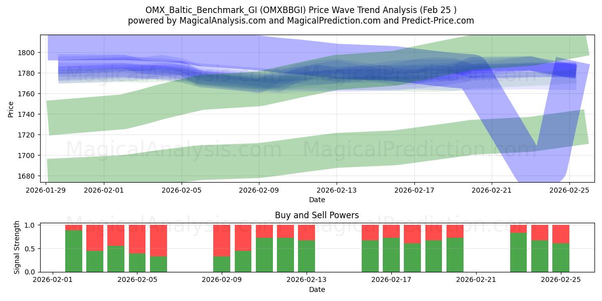  OMX_बाल्टिक_बेंचमार्क_जीआई (OMXBBGI) Support and Resistance area (24 Feb) 