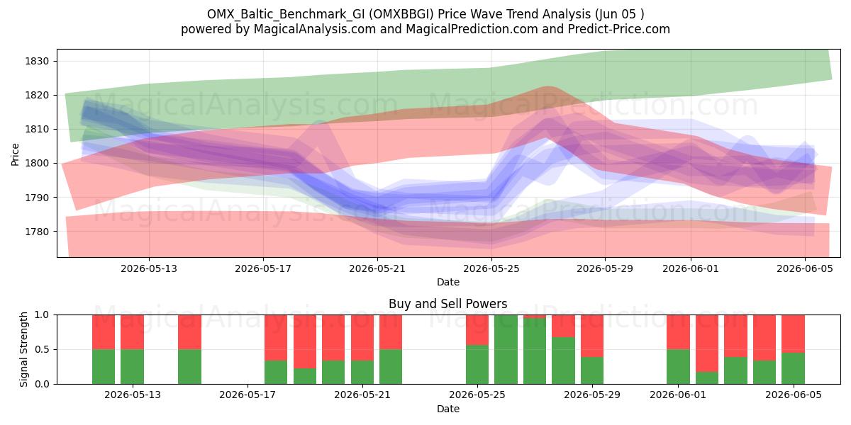  OMX_Baltic_Benchmark_GI (OMXBBGI) Support and Resistance area (04 Jun) 