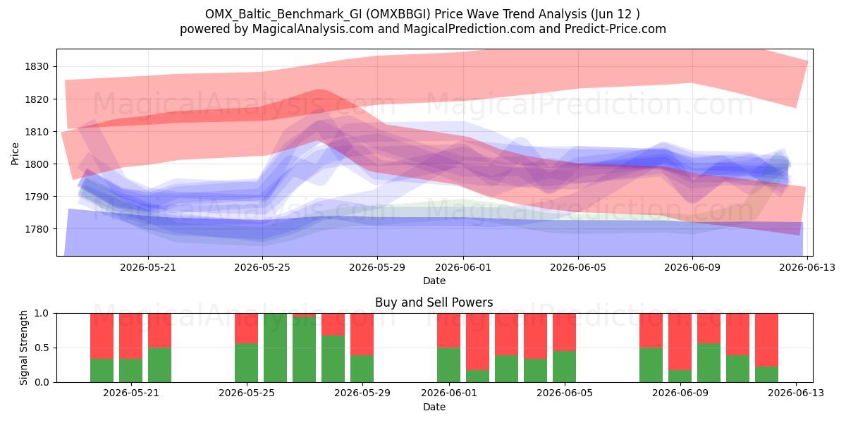  OMX_Baltic_Benchmark_GI (OMXBBGI) Support and Resistance area (11 Jun) 