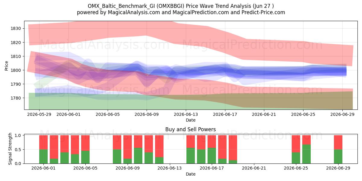  OMX_Baltic_Benchmark_GI (OMXBBGI) Support and Resistance area (26 Jun) 