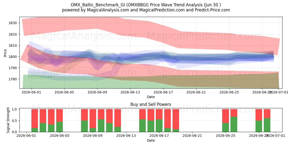  OMX_Baltic_Benchmark_GI (OMXBBGI) Support and Resistance area (29 Jun) 