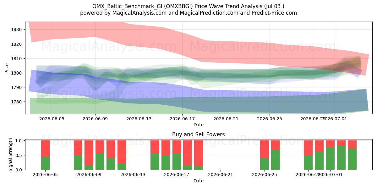  OMX_Baltic_Benchmark_GI (OMXBBGI) Support and Resistance area (02 Jul) 