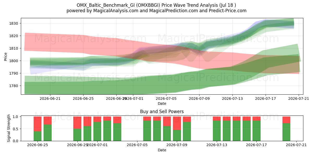  OMX_Baltic_Benchmark_GI (OMXBBGI) Support and Resistance area (17 Jul) 