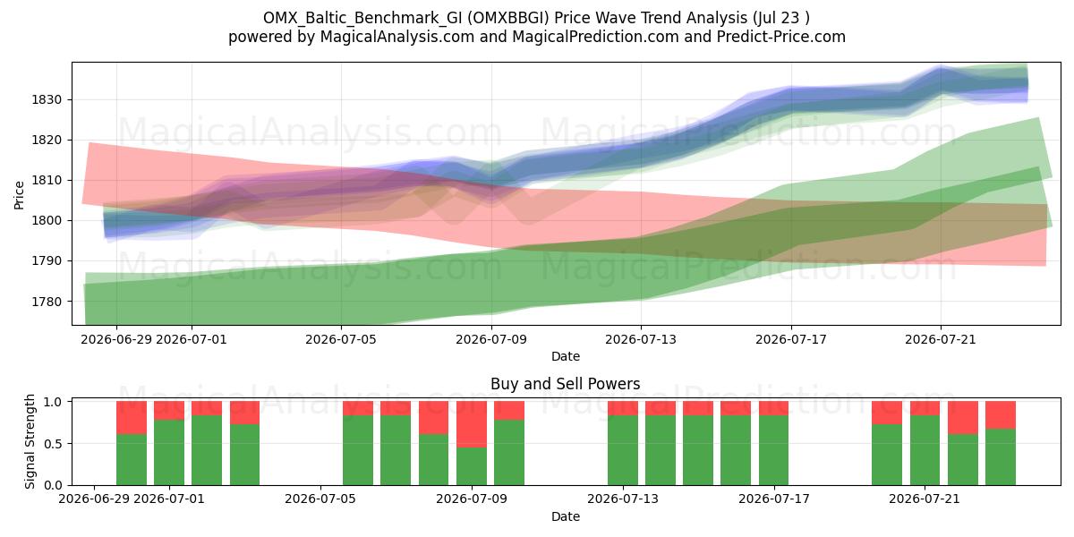  OMX_Baltic_Benchmark_GI (OMXBBGI) Support and Resistance area (22 Jul) 