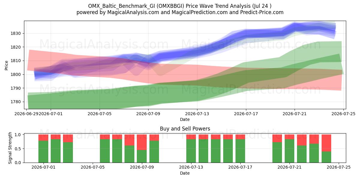  OMX_Baltic_Benchmark_GI (OMXBBGI) Support and Resistance area (23 Jul) 
