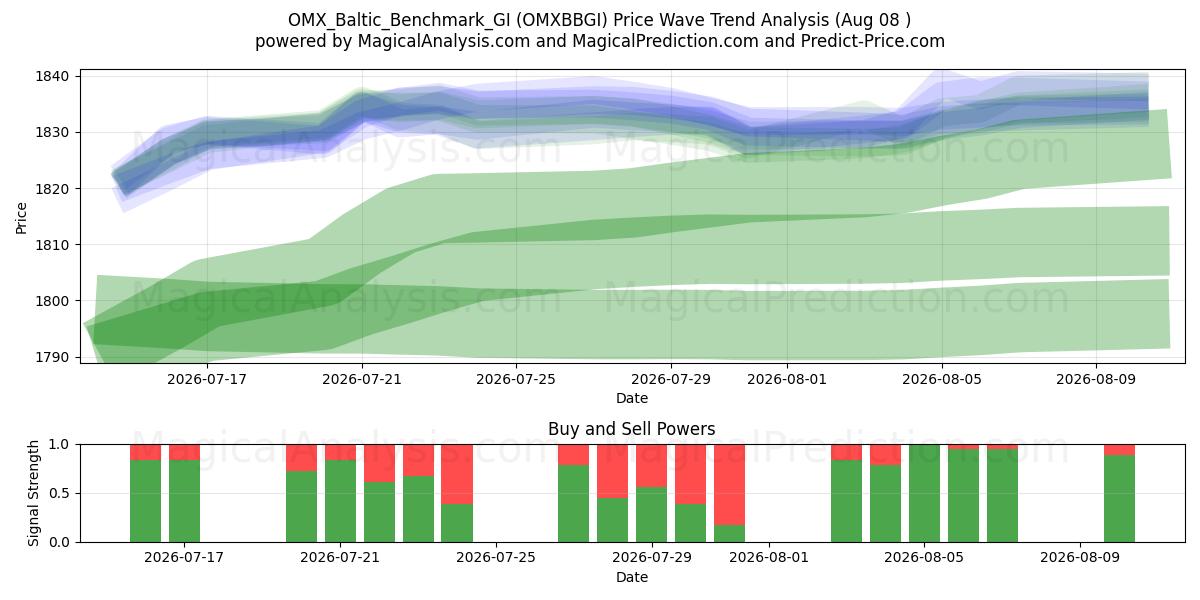  OMX_Baltic_Benchmark_GI (OMXBBGI) Support and Resistance area (07 Aug) 