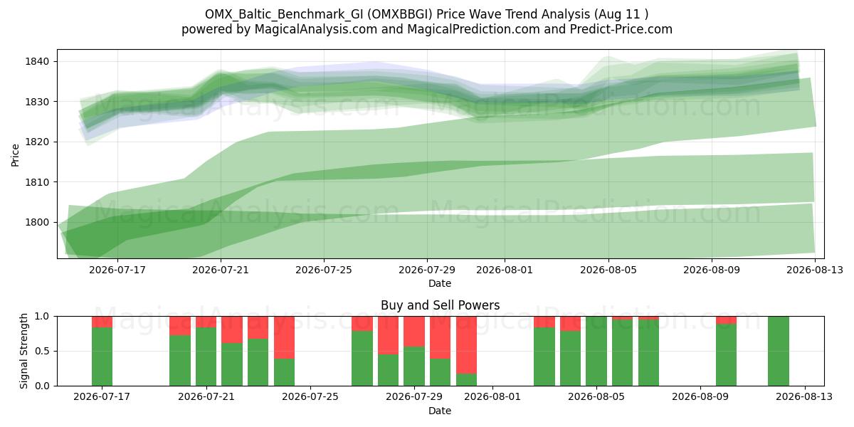  OMX_Baltic_Benchmark_GI (OMXBBGI) Support and Resistance area (10 Aug) 