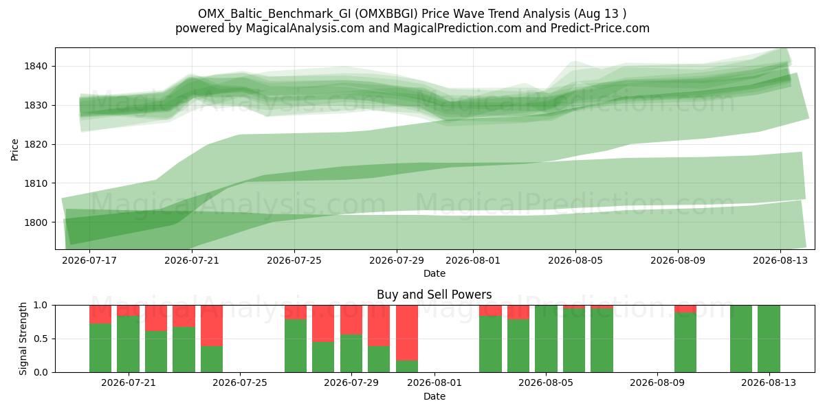  OMX_Baltic_Benchmark_GI (OMXBBGI) Support and Resistance area (12 Aug) 