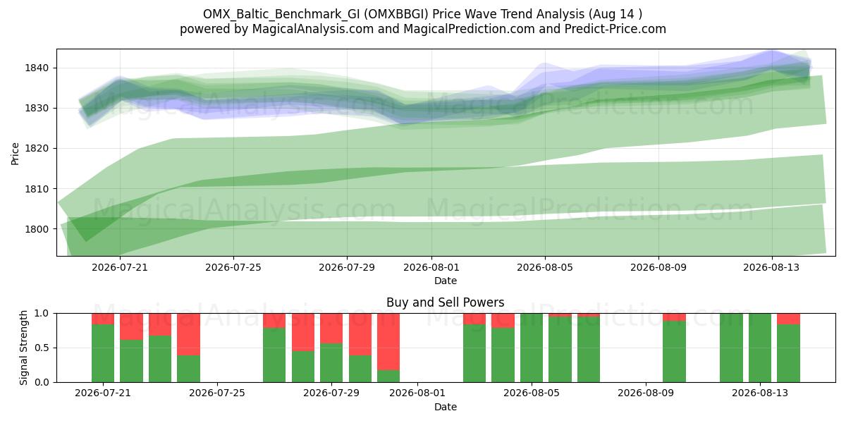  OMX_Baltic_Benchmark_GI (OMXBBGI) Support and Resistance area (13 Aug) 