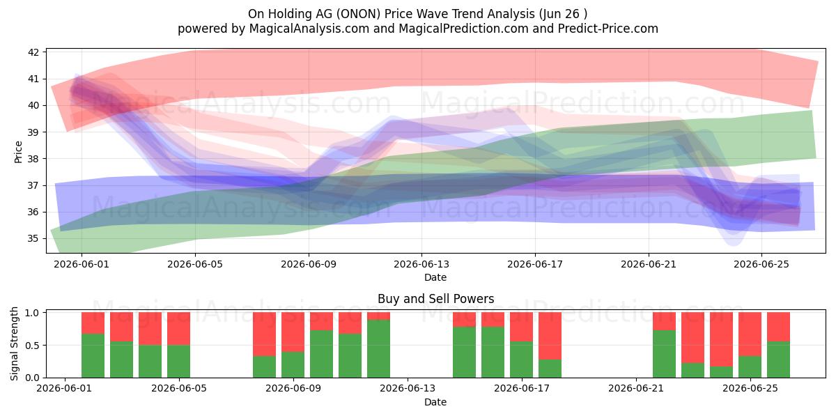  On Holding AG (ONON) Support and Resistance area (25 Jun) 