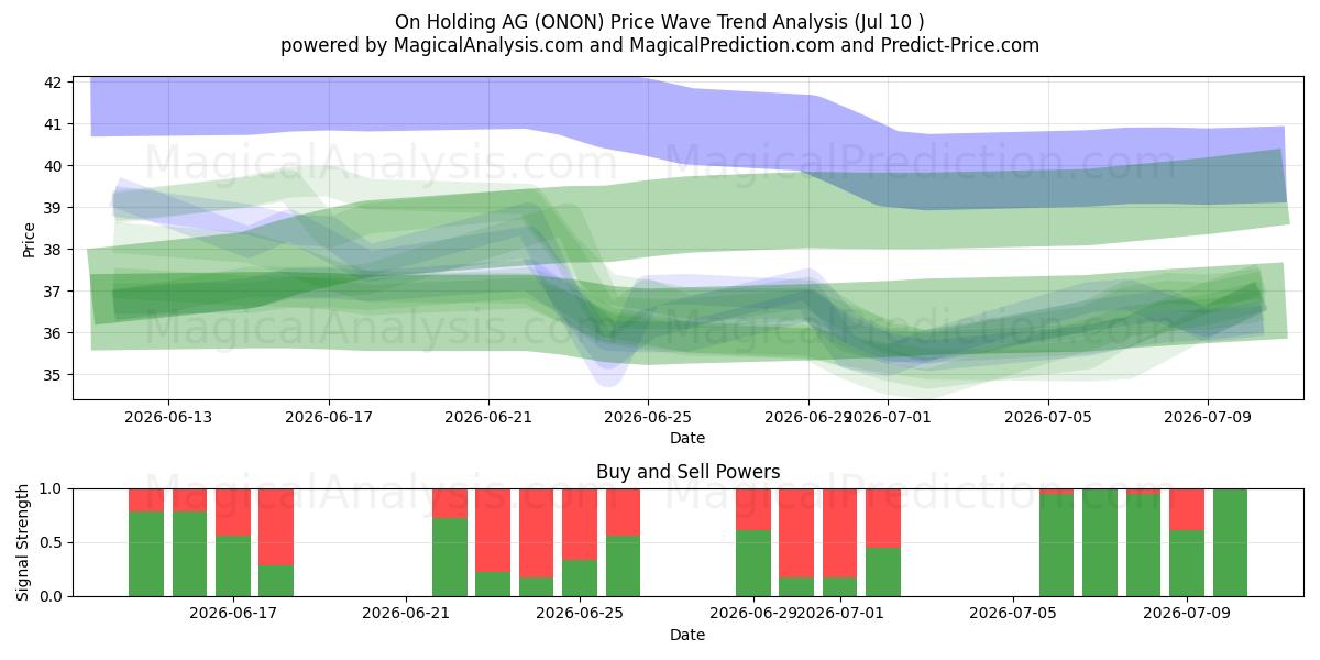  On Holding AG (ONON) Support and Resistance area (09 Jul) 