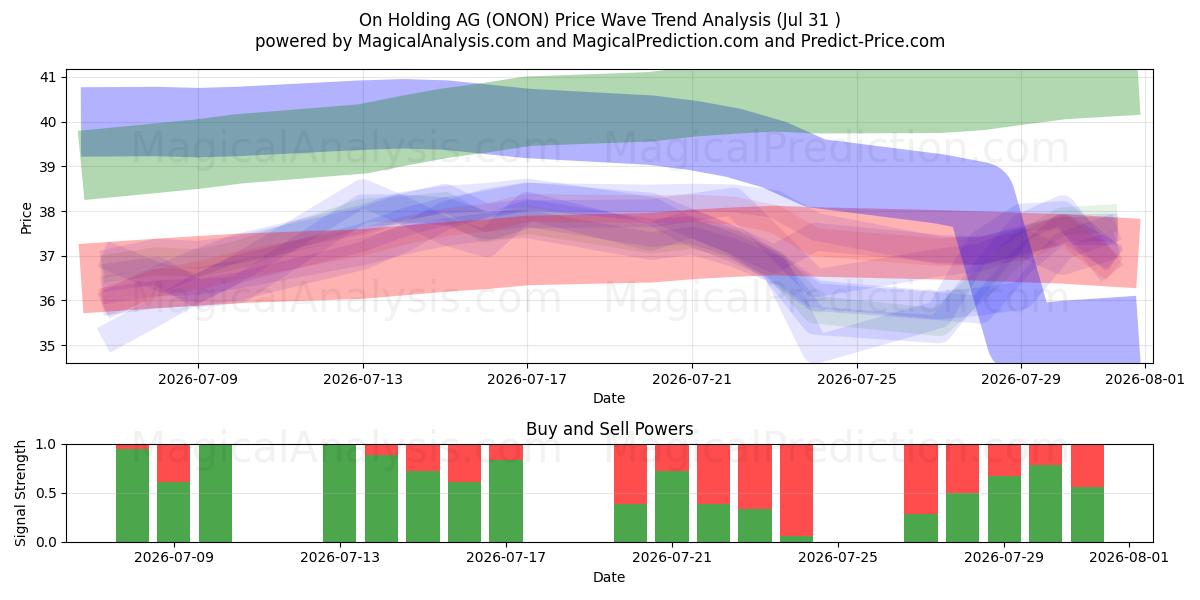 On Holding AG (ONON) Support and Resistance area (30 Jul) 