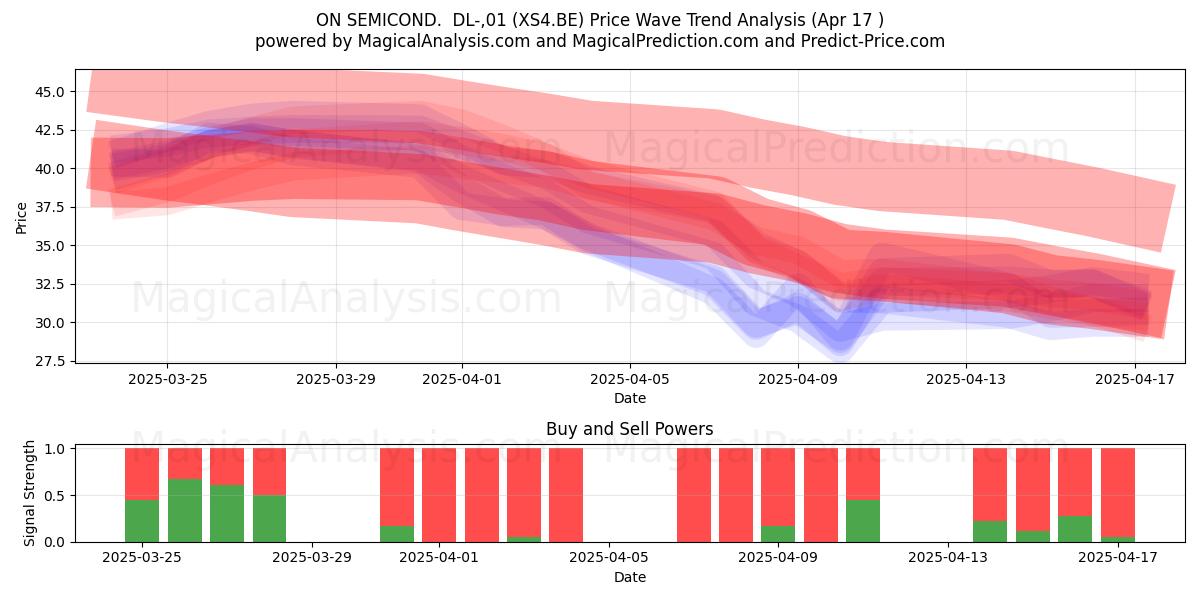  ON SEMICOND.  DL-,01 (XS4.BE) Support and Resistance area (17 Apr) 