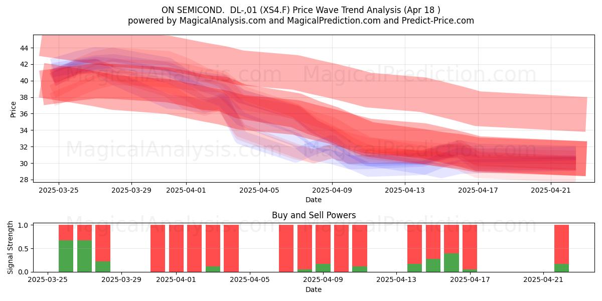  ON SEMICOND.  DL-,01 (XS4.F) Support and Resistance area (18 Apr) 