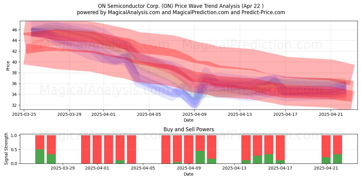  ON Semiconductor Corp. (ON) Support and Resistance area (22 Apr) 