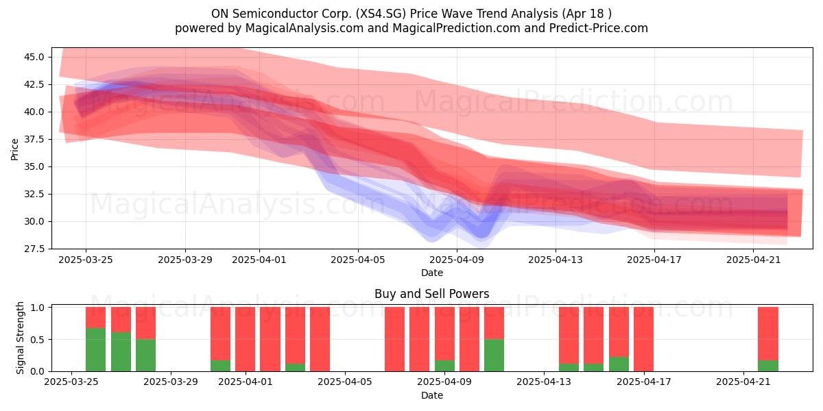  ON Semiconductor Corp. (XS4.SG) Support and Resistance area (18 Apr) 