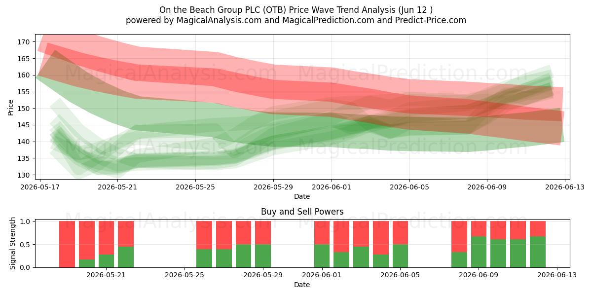  On the Beach Group PLC (OTB) Support and Resistance area (11 Jun) 