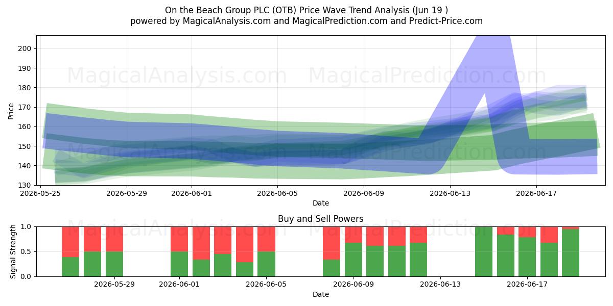  On the Beach Group PLC (OTB) Support and Resistance area (18 Jun) 