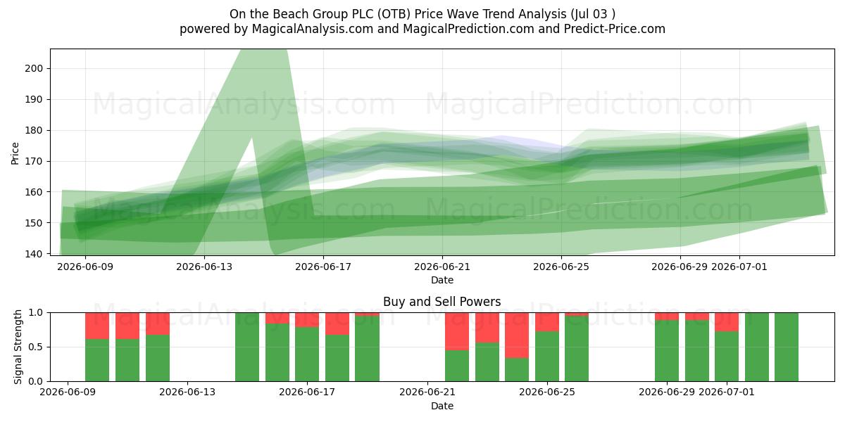  On the Beach Group PLC (OTB) Support and Resistance area (02 Jul) 
