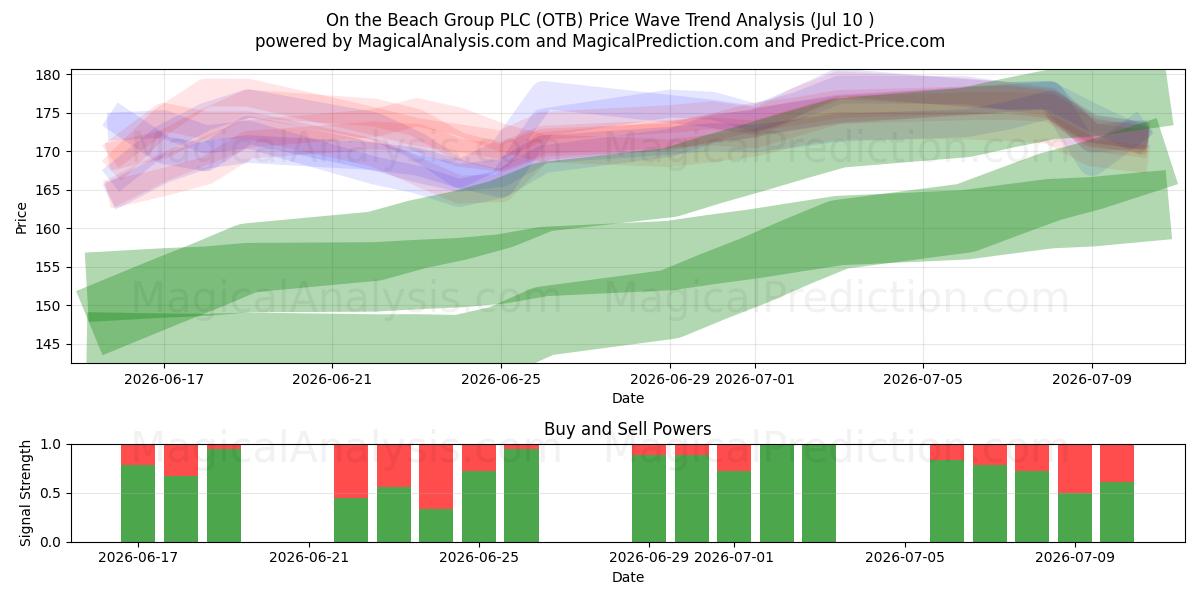 On the Beach Group PLC (OTB) Support and Resistance area (09 Jul) 