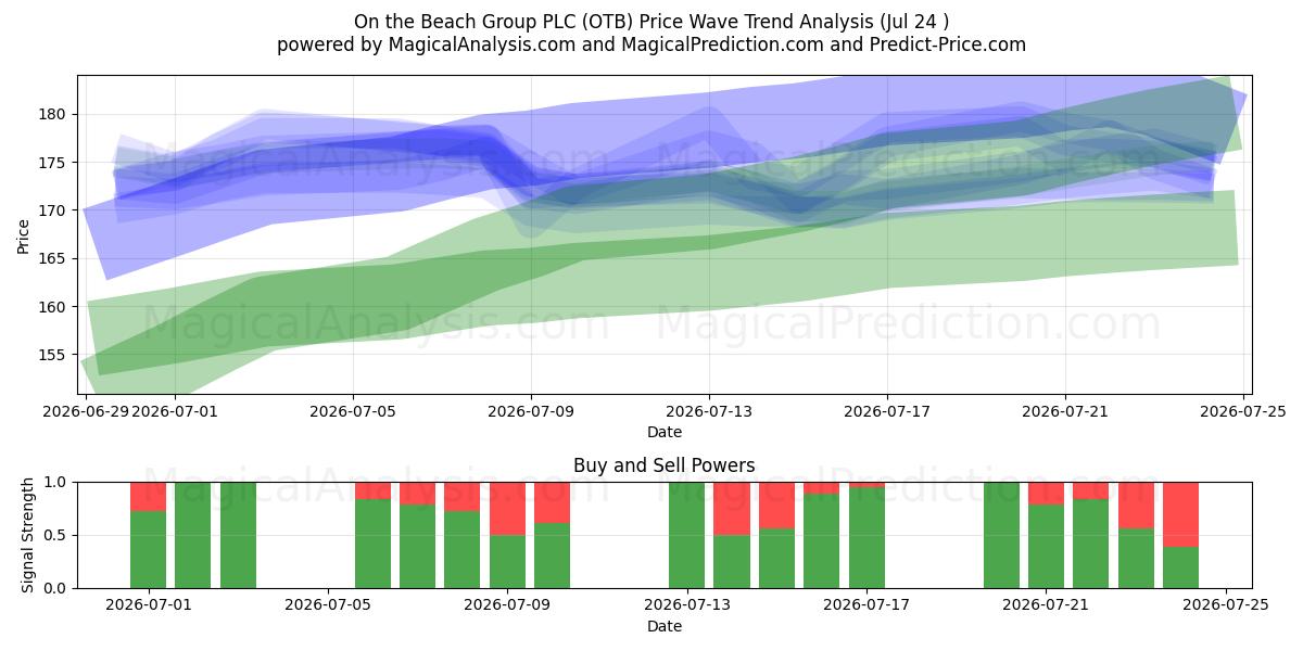  On the Beach Group PLC (OTB) Support and Resistance area (23 Jul) 