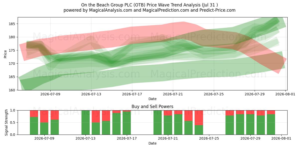  On the Beach Group PLC (OTB) Support and Resistance area (30 Jul) 