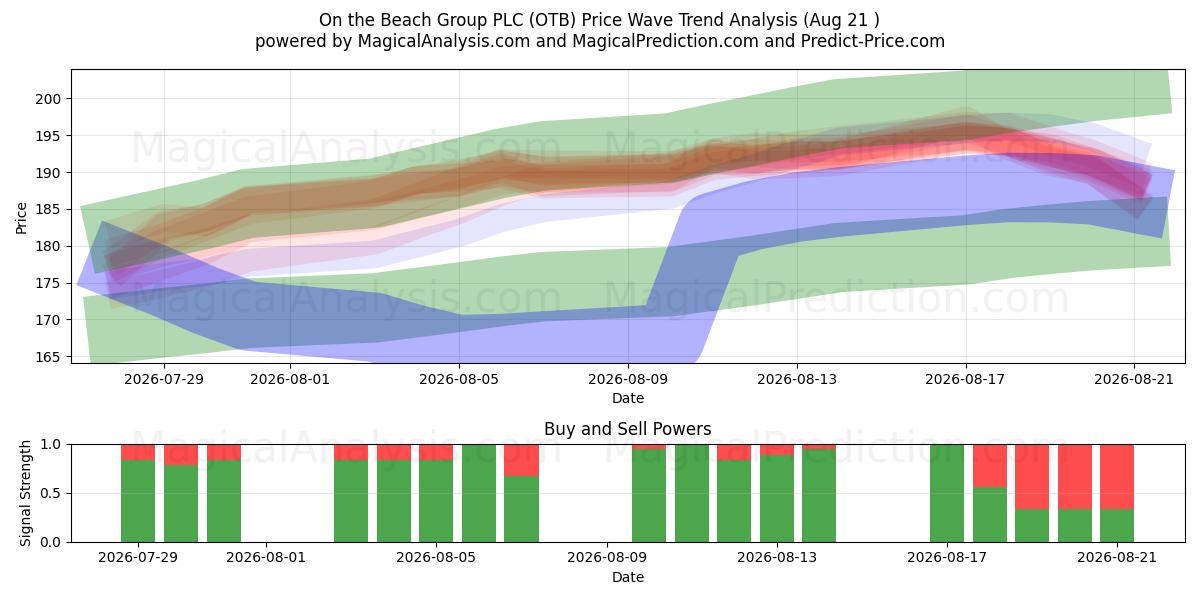  On the Beach Group PLC (OTB) Support and Resistance area (20 Aug) 