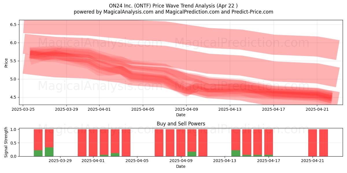  ON24 Inc. (ONTF) Support and Resistance area (22 Apr) 