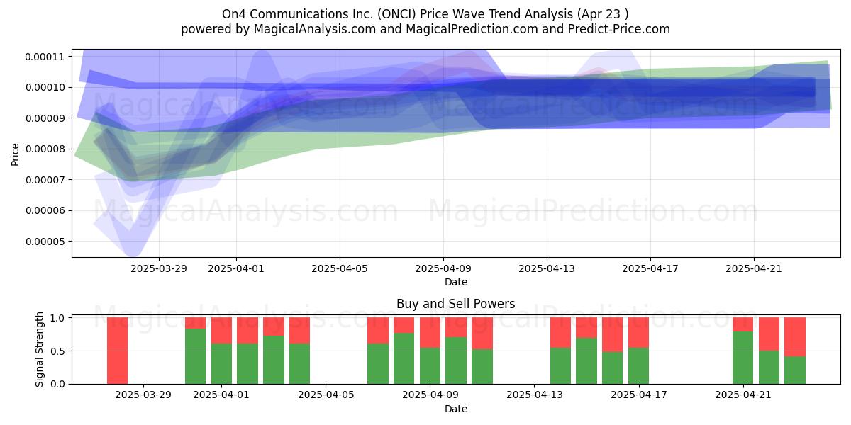  On4 Communications Inc. (ONCI) Support and Resistance area (23 Apr) 