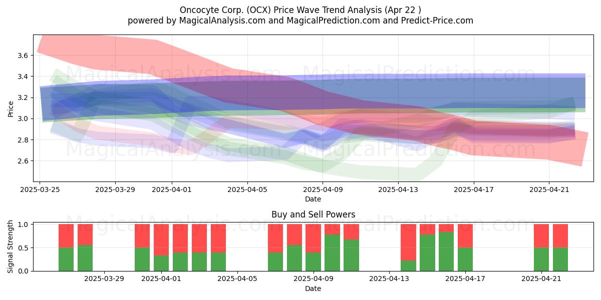  Oncocyte Corp. (OCX) Support and Resistance area (22 Apr) 