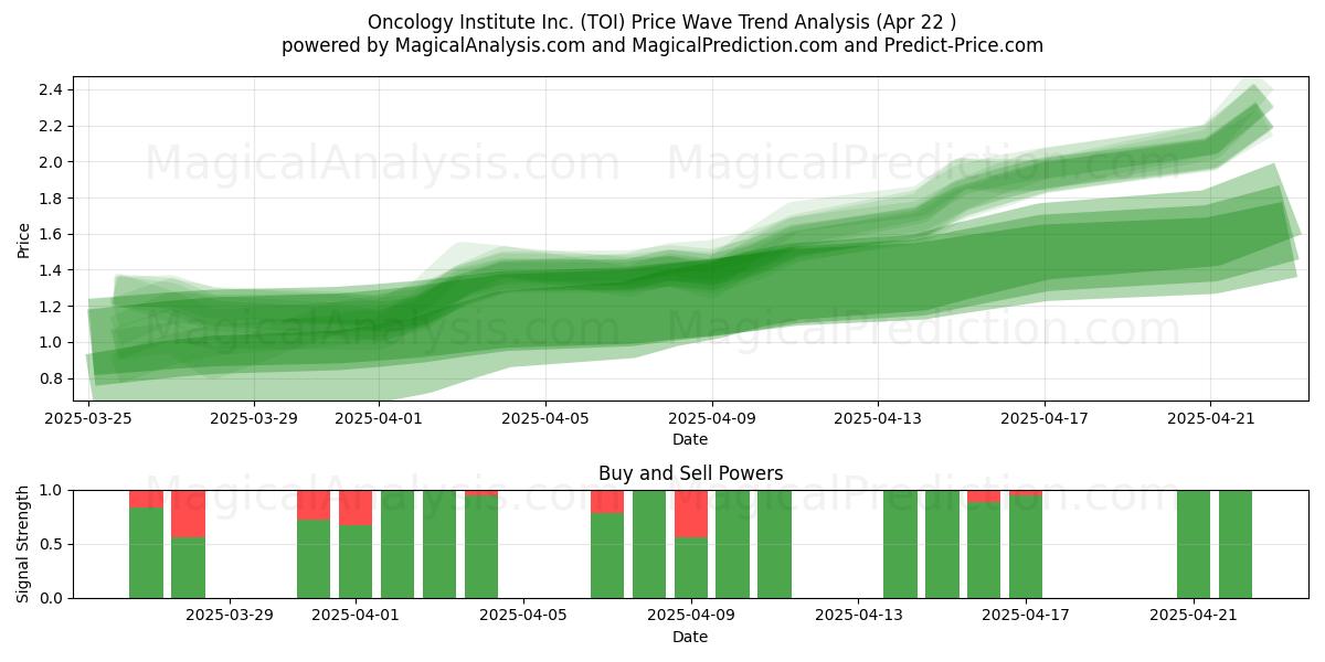  Oncology Institute Inc. (TOI) Support and Resistance area (22 Apr) 