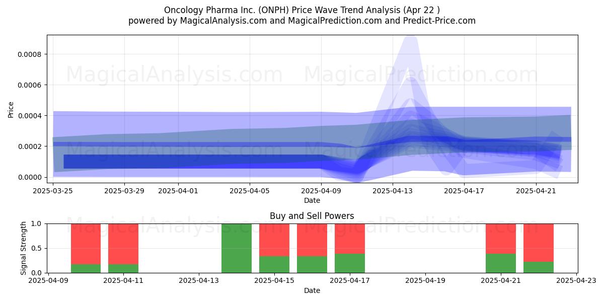  Oncology Pharma Inc. (ONPH) Support and Resistance area (22 Apr) 