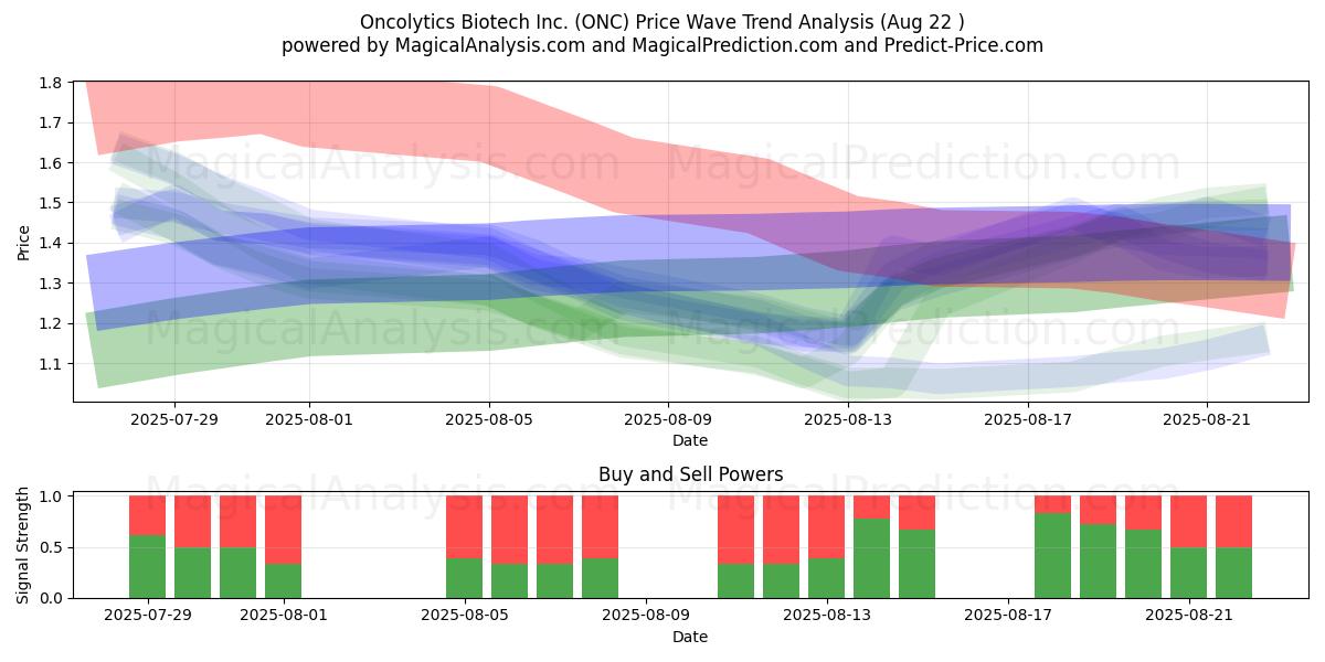 Oncolytics Biotech Inc. (ONC) Support and Resistance area (21 Aug) 