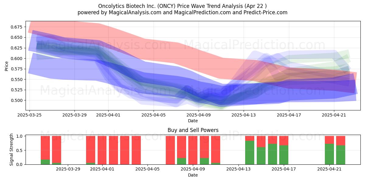  Oncolytics Biotech Inc. (ONCY) Support and Resistance area (22 Apr) 