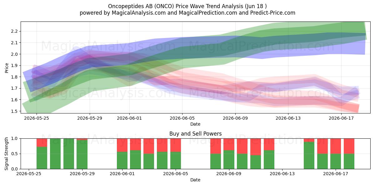  Oncopeptides AB (ONCO) Support and Resistance area (11 Jun) 