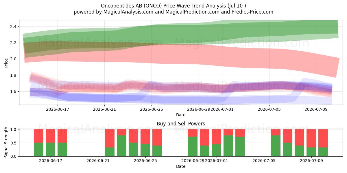  Oncopeptides AB (ONCO) Support and Resistance area (09 Jul) 