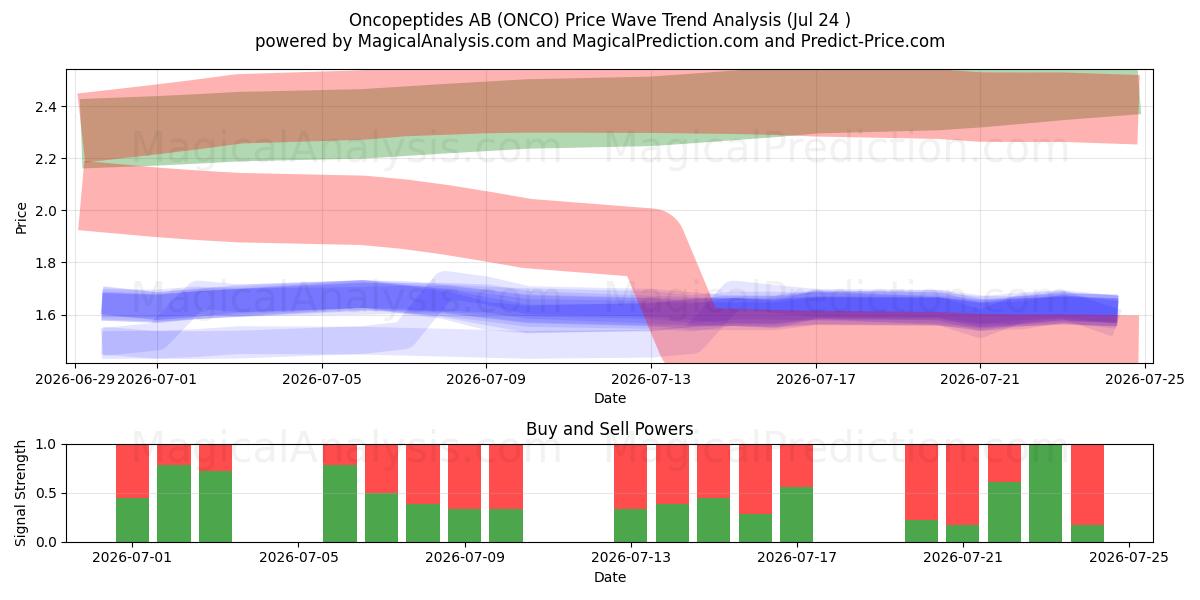  Oncopeptides AB (ONCO) Support and Resistance area (23 Jul) 