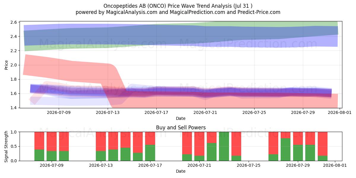  Oncopeptides AB (ONCO) Support and Resistance area (30 Jul) 