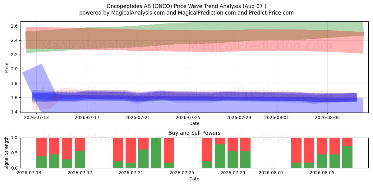  Oncopeptides AB (ONCO) Support and Resistance area (06 Aug) 