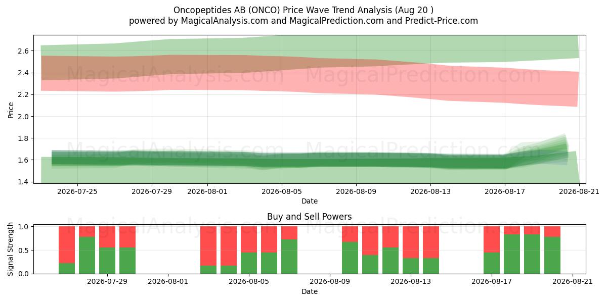  Oncopeptides AB (ONCO) Support and Resistance area (19 Aug) 