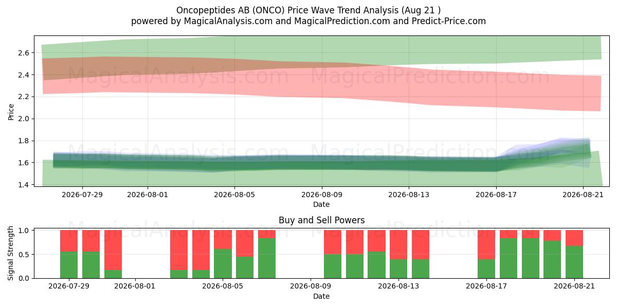  Oncopeptides AB (ONCO) Support and Resistance area (20 Aug) 