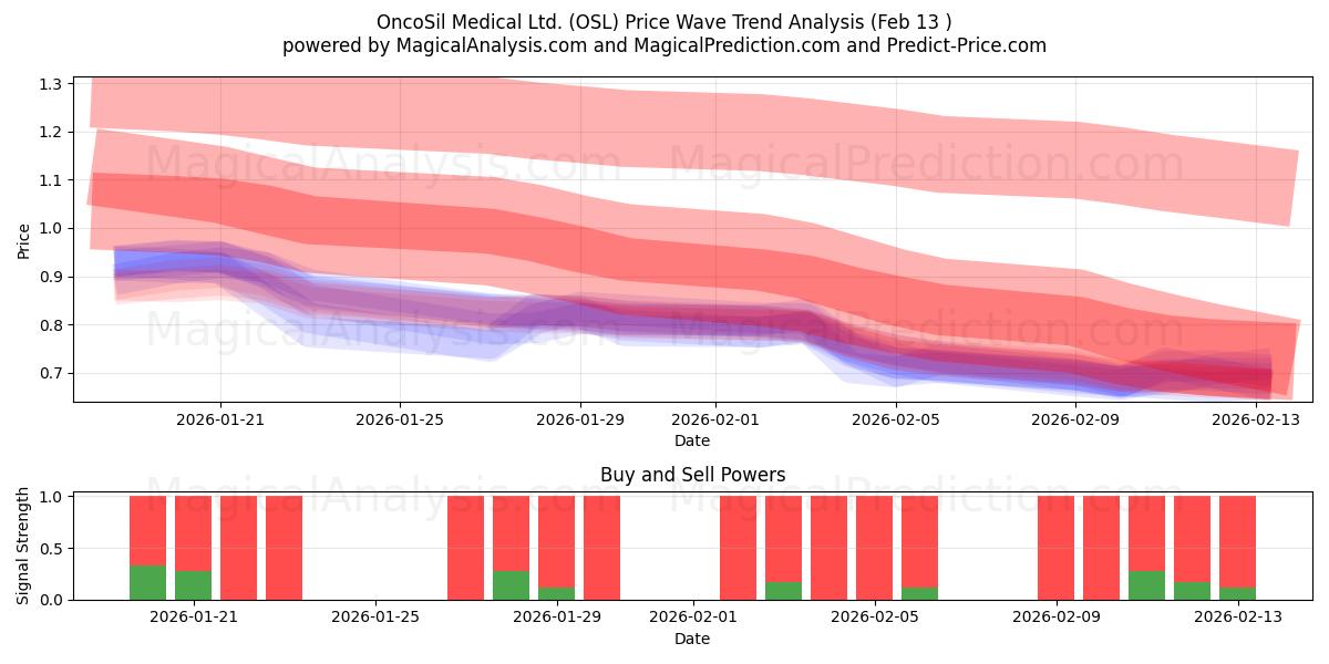  OncoSil Medical Ltd. (OSL) Support and Resistance area (12 Feb) 