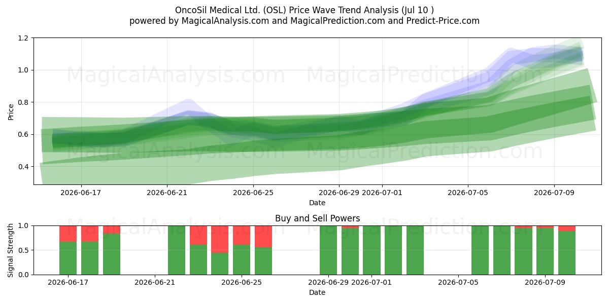  OncoSil Medical Ltd. (OSL) Support and Resistance area (09 Jul) 