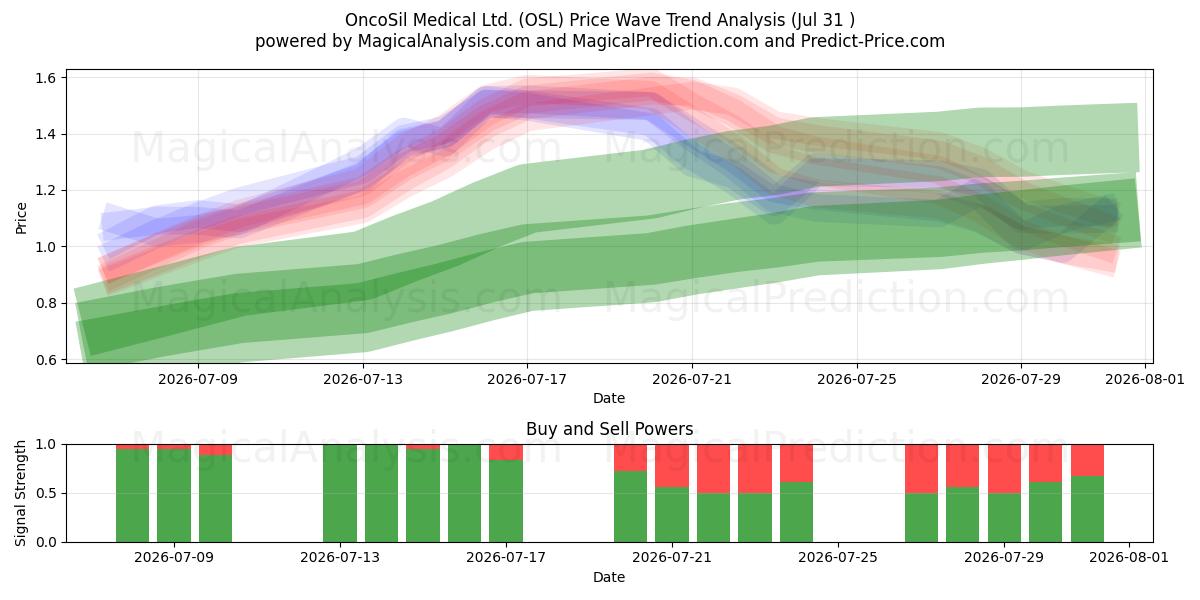  OncoSil Medical Ltd. (OSL) Support and Resistance area (30 Jul) 