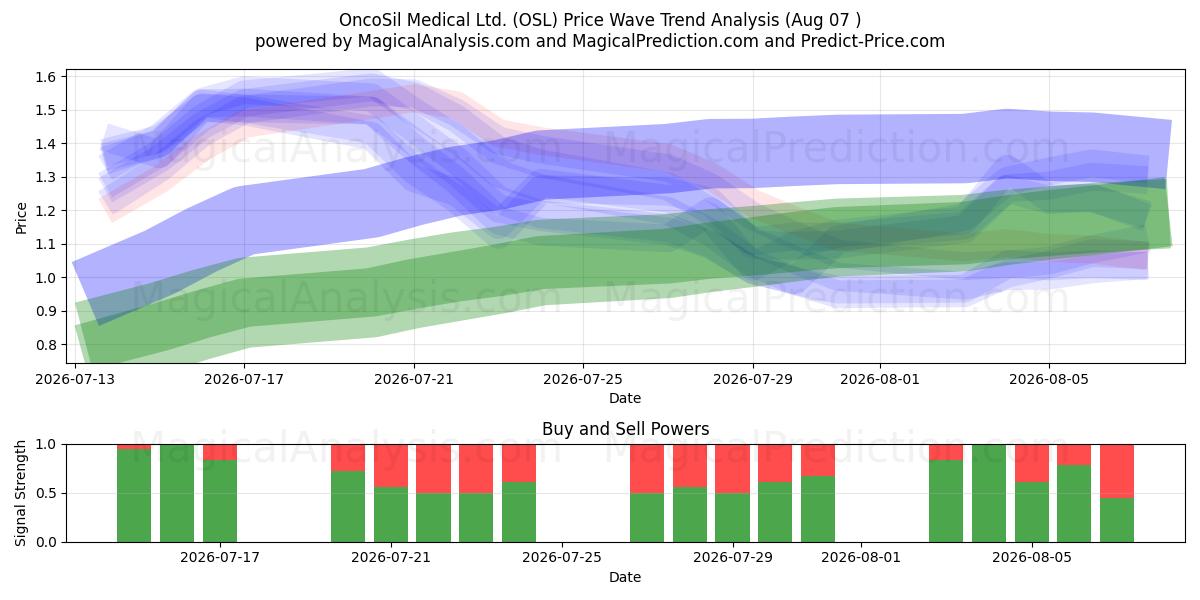  OncoSil Medical Ltd. (OSL) Support and Resistance area (06 Aug) 