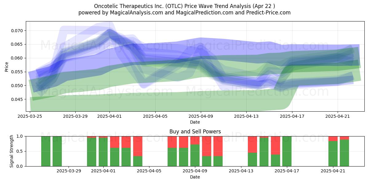  Oncotelic Therapeutics Inc. (OTLC) Support and Resistance area (22 Apr) 