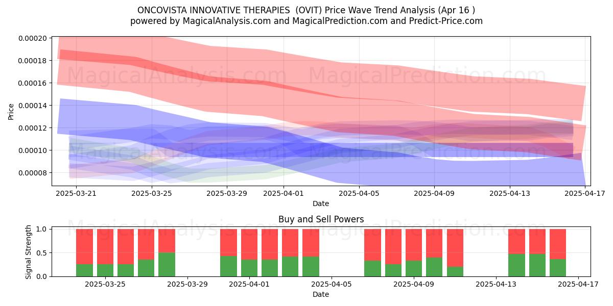  ONCOVISTA INNOVATIVE THERAPIES  (OVIT) Support and Resistance area (16 Apr) 