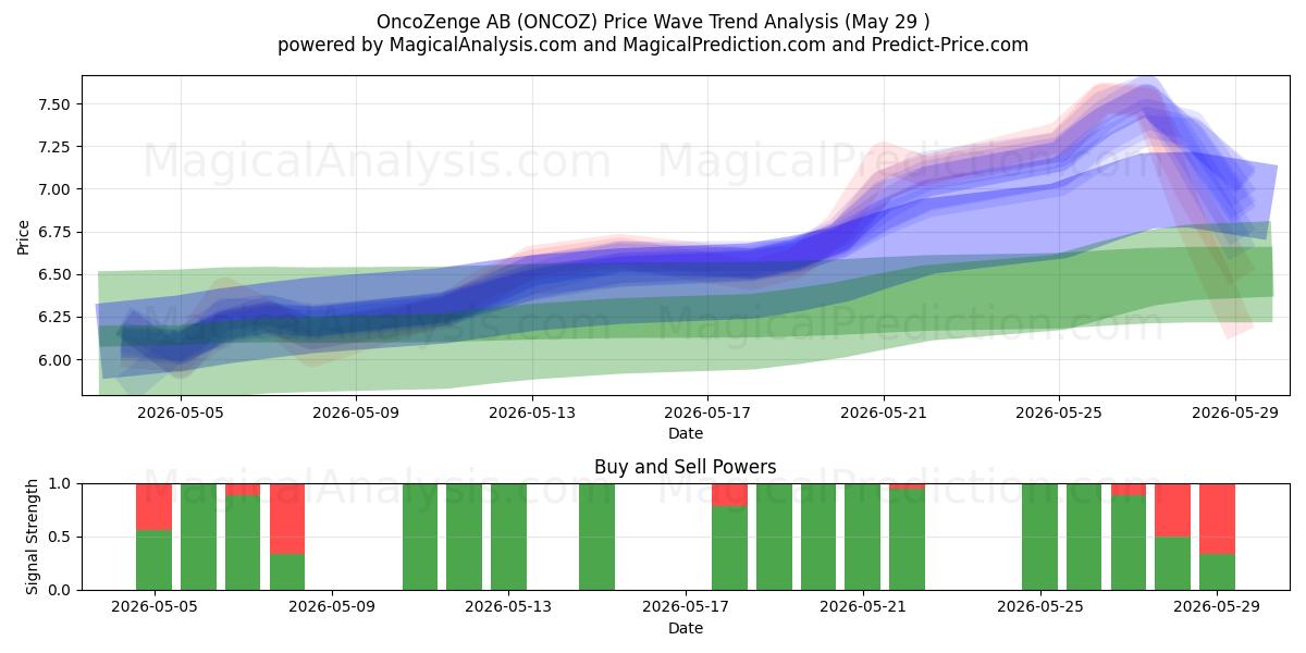  OncoZenge AB (ONCOZ) Support and Resistance area (28 May) 