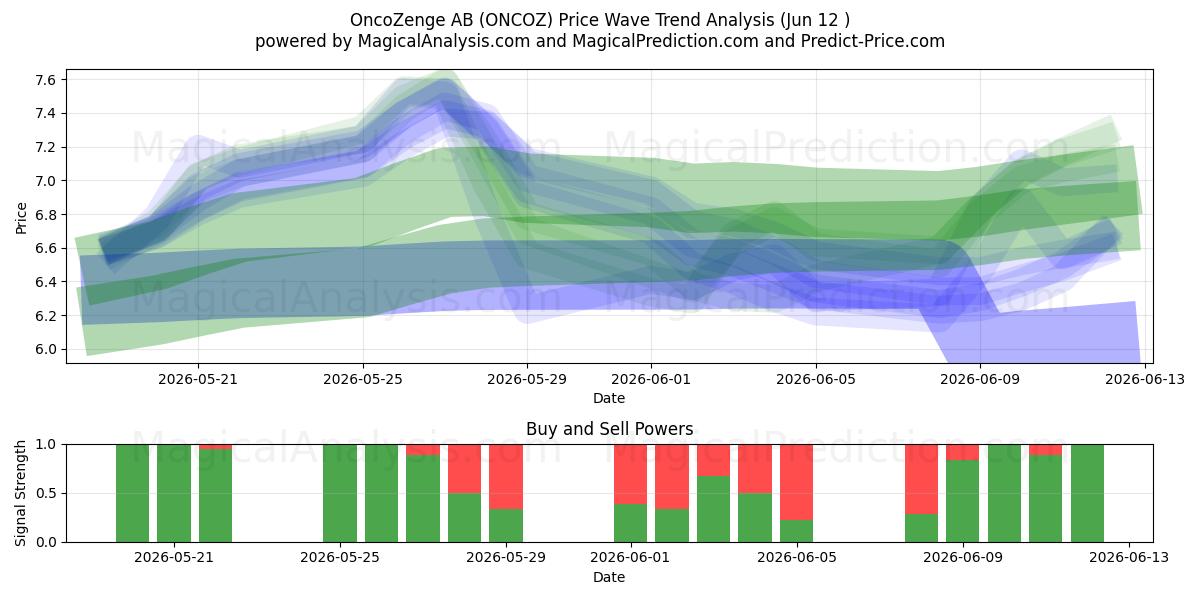  OncoZenge AB (ONCOZ) Support and Resistance area (11 Jun) 